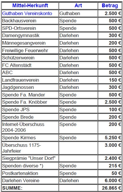 Finanzierung Semmethuette